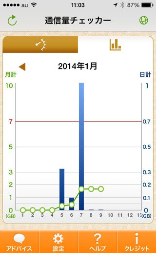 テザリング 7GB 使用量